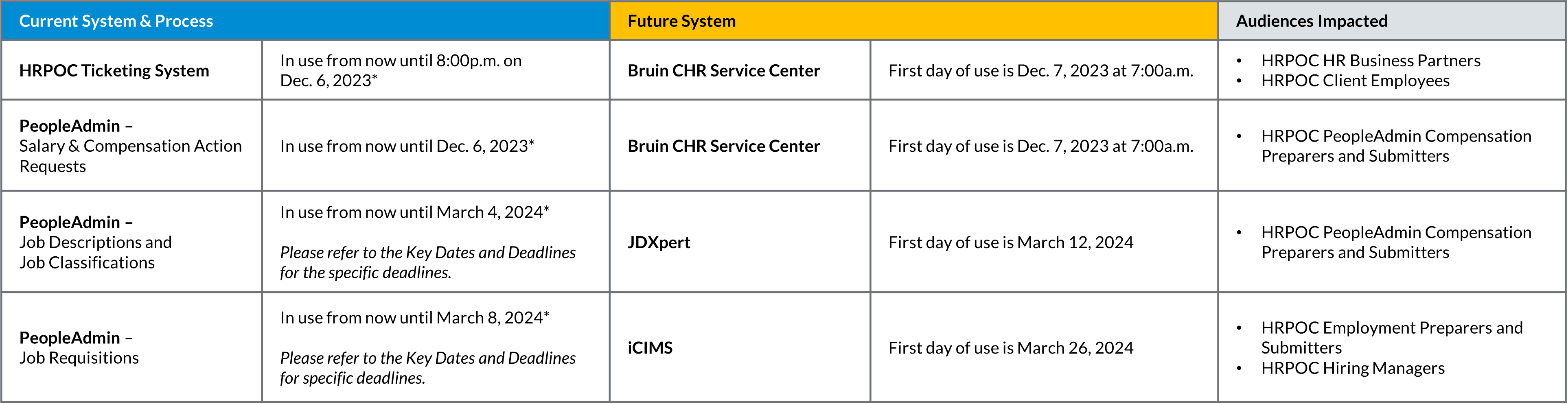 Image of HR IT Systems & go-live dates for HRPOC clients table